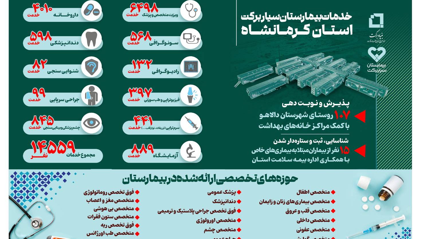 اینفوگرافی بیمارستان سیار برکت در یک نگاه